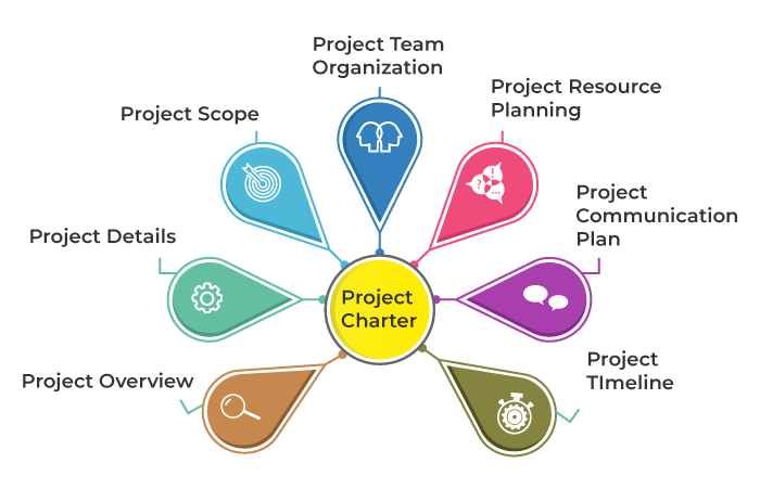 How do you Develop a Project Charter? | Invensis Learning
