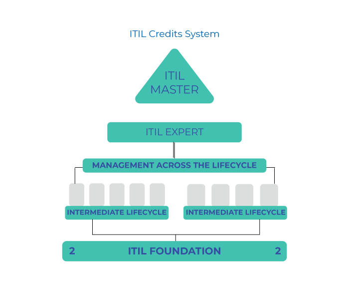 Itil V4 Certification Logo For Resume