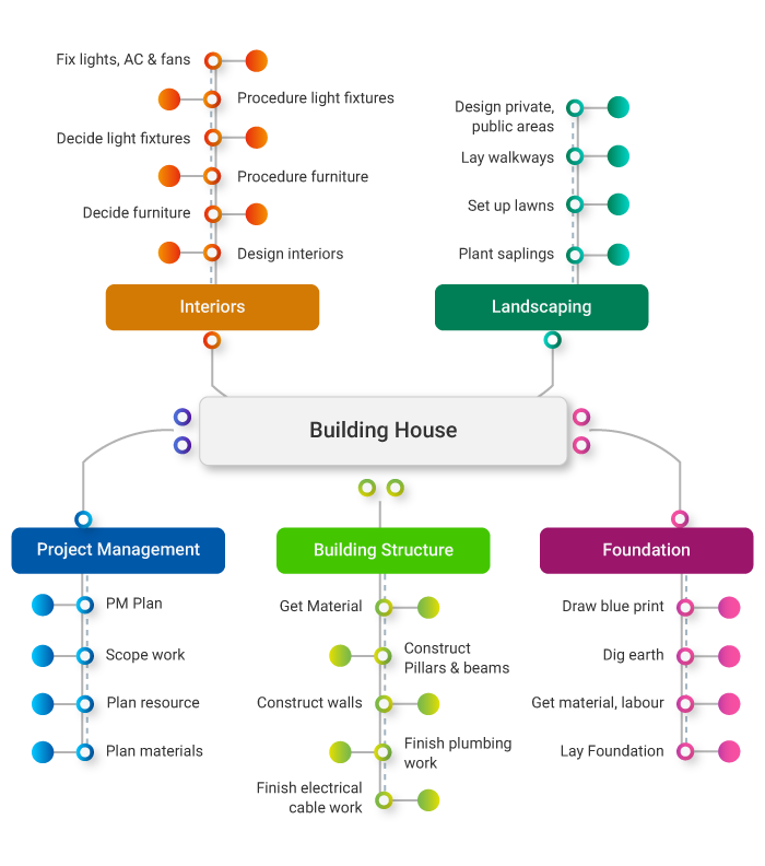 explain how to monitor and control a planned activity