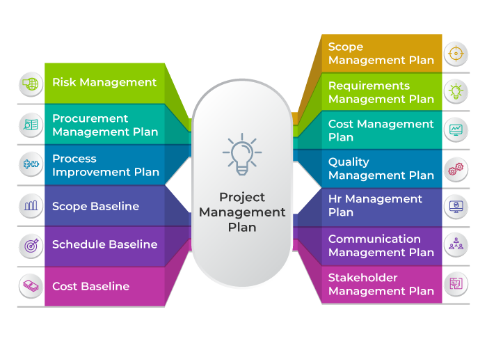 Developing Project Management Plan - Explained | Invensis Learning