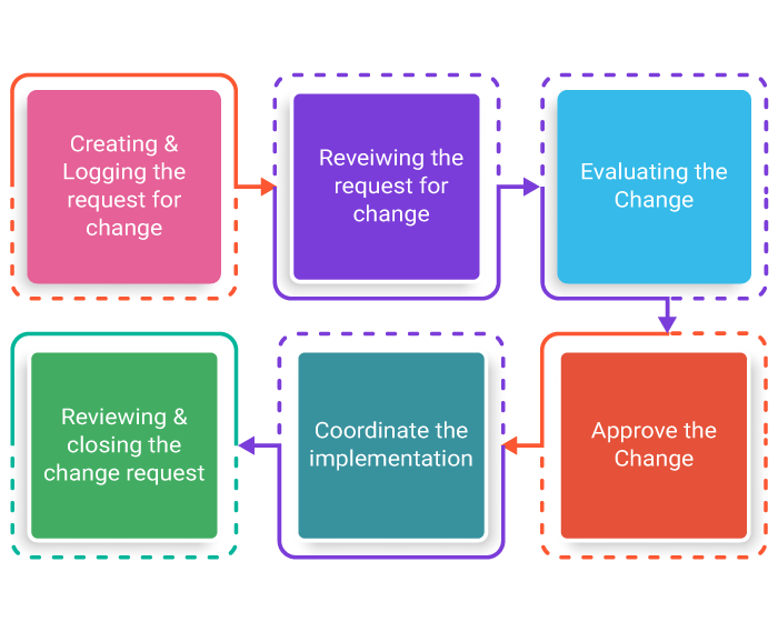 An Overview Of Change Management In ITIL Invensis Learning