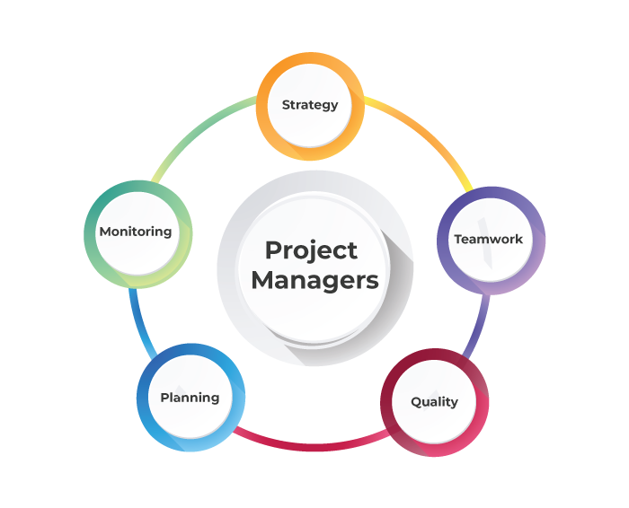 1 менеджер руководитель проекта project manager лицо отвечающее за