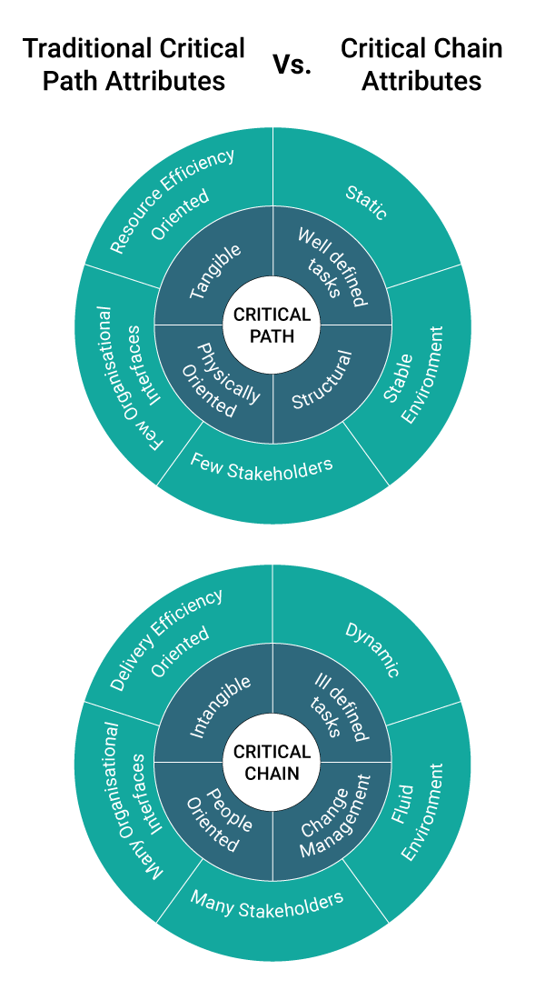 critical-path-critical-chain-definition-difference-methodology