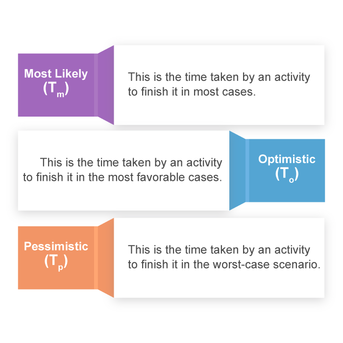 Understanding Estimate Activity Durations In Project Management Invensis Learning