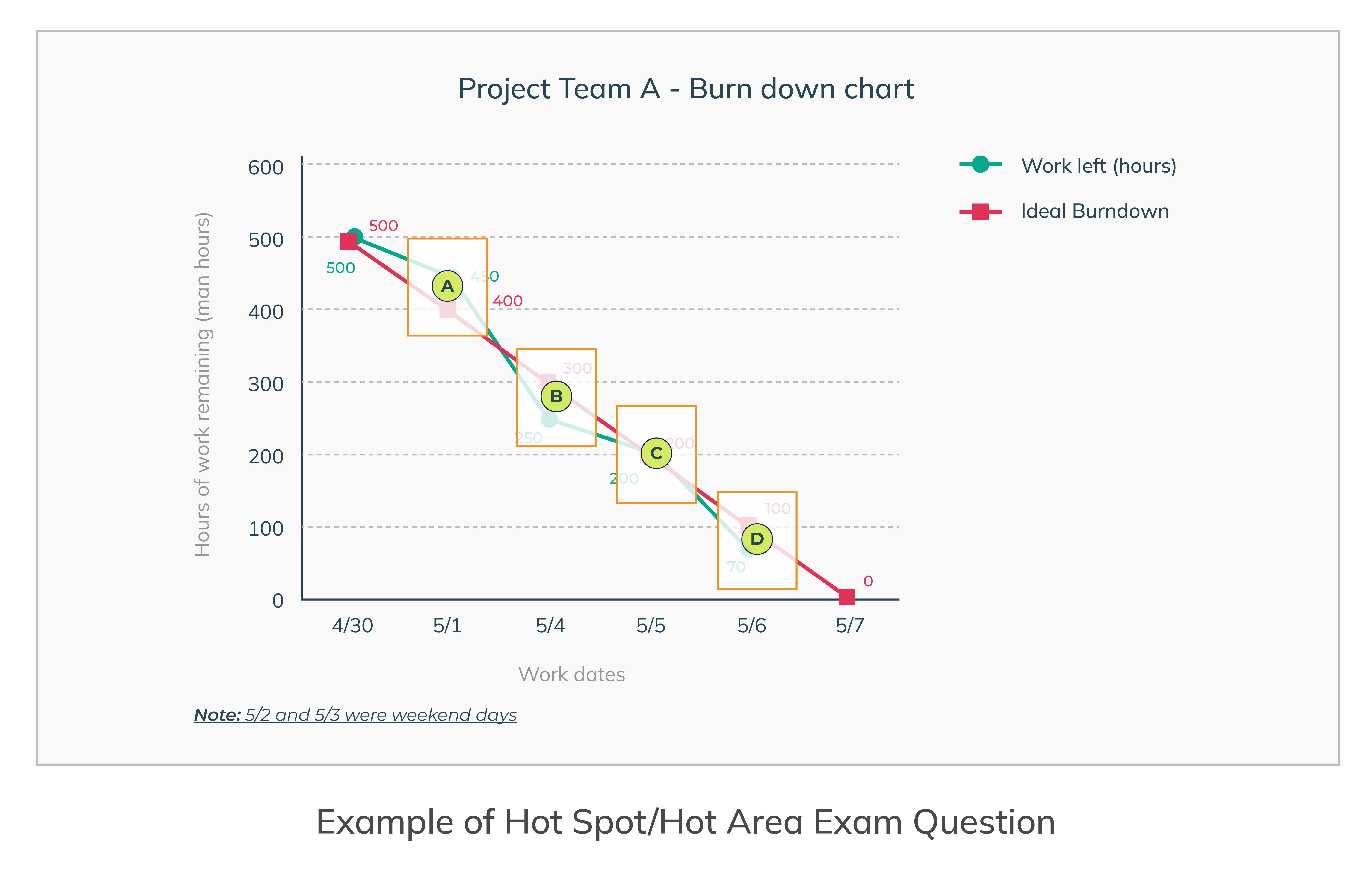 Example of Hot Spot/Hot Area Exam Question