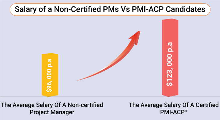 Salary for non-certified PMs Vs PMI-ACP Candidates
