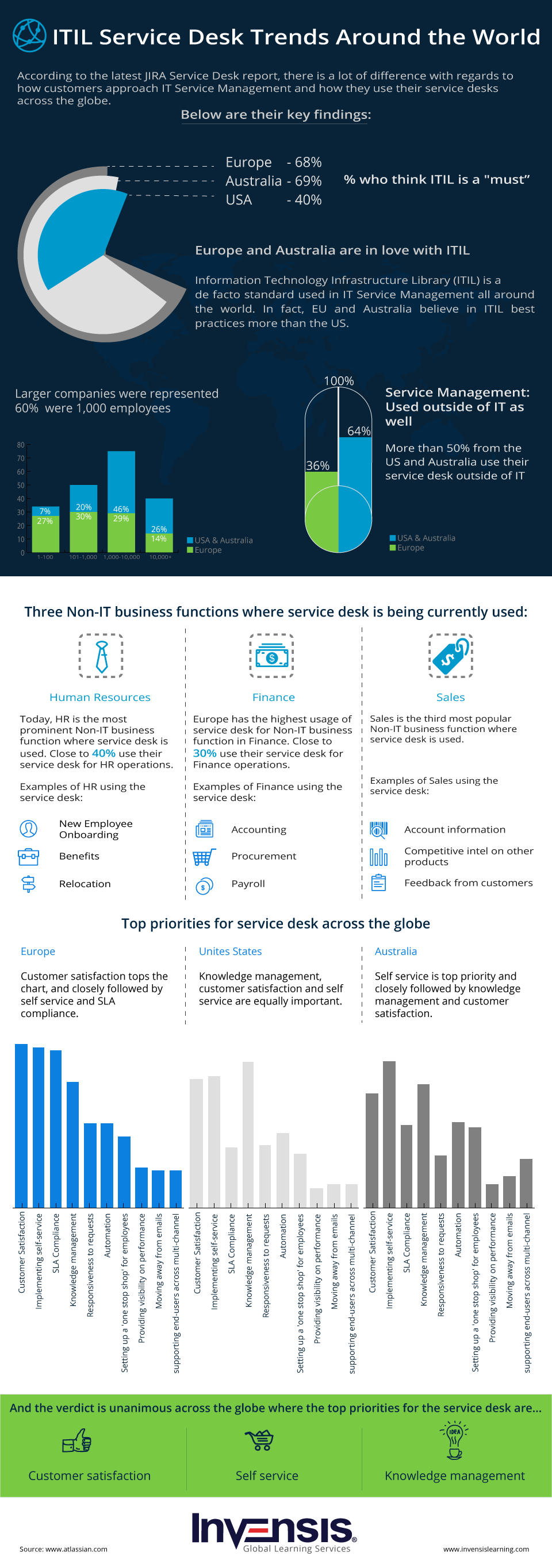 Itil Service Desk Trends Around The World Invensis Learning