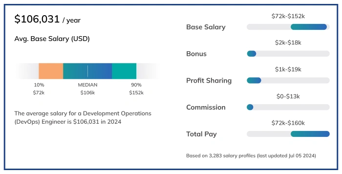 The salary of a DevOps Engineer varies based on different factors