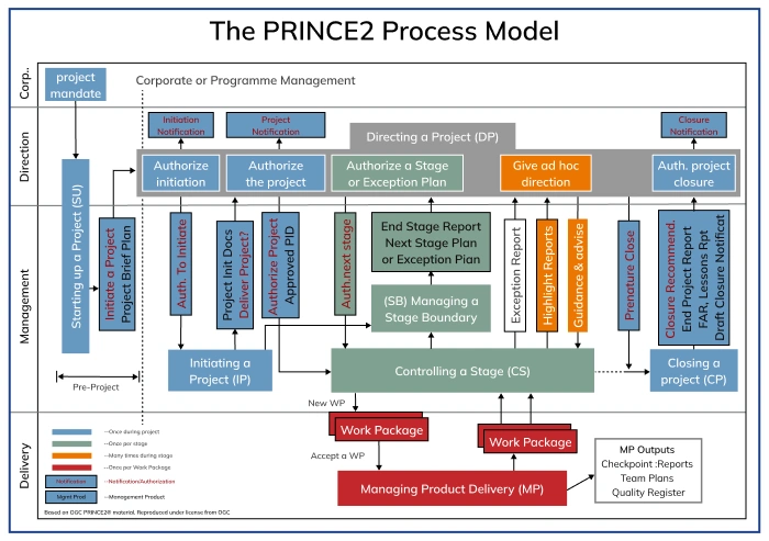 PRINCE2 process model