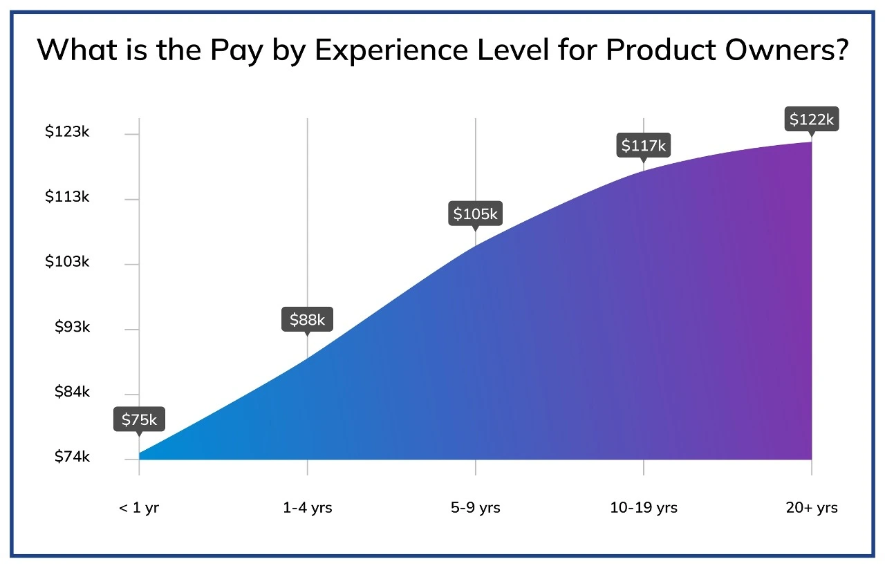 PO Salary Based on Experience - Product Owner Salary - Invensis Learning